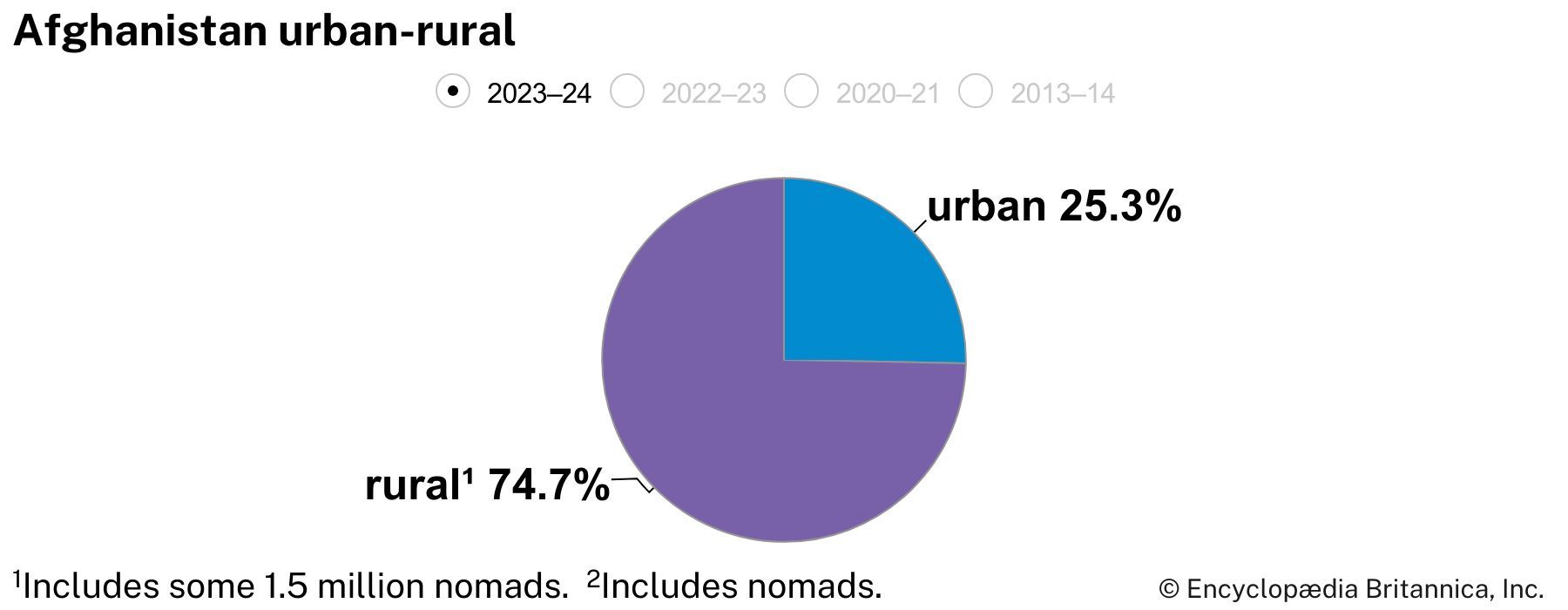 Afghanistan: Urban-rural