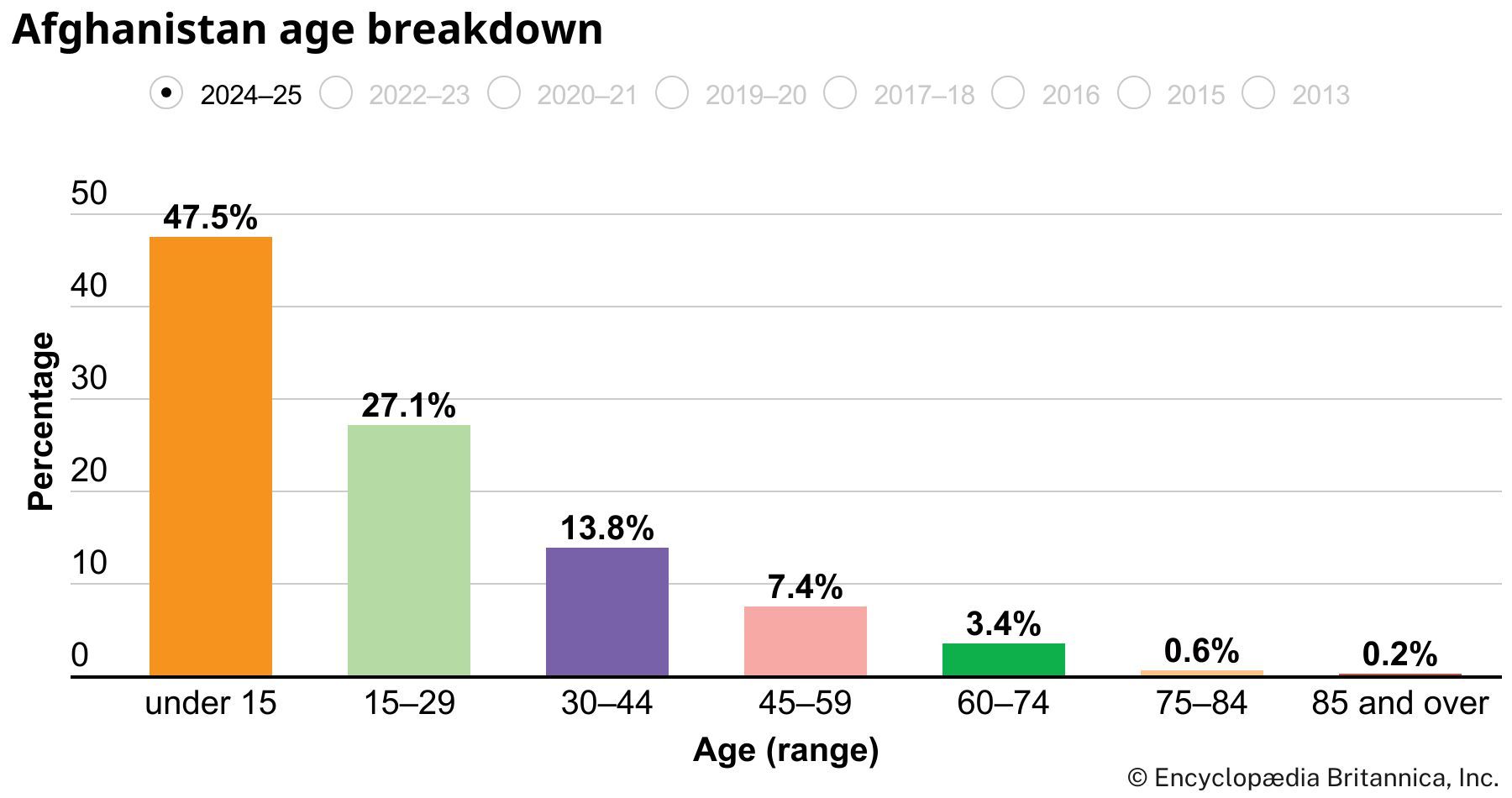 Afghanistan: Age breakdown