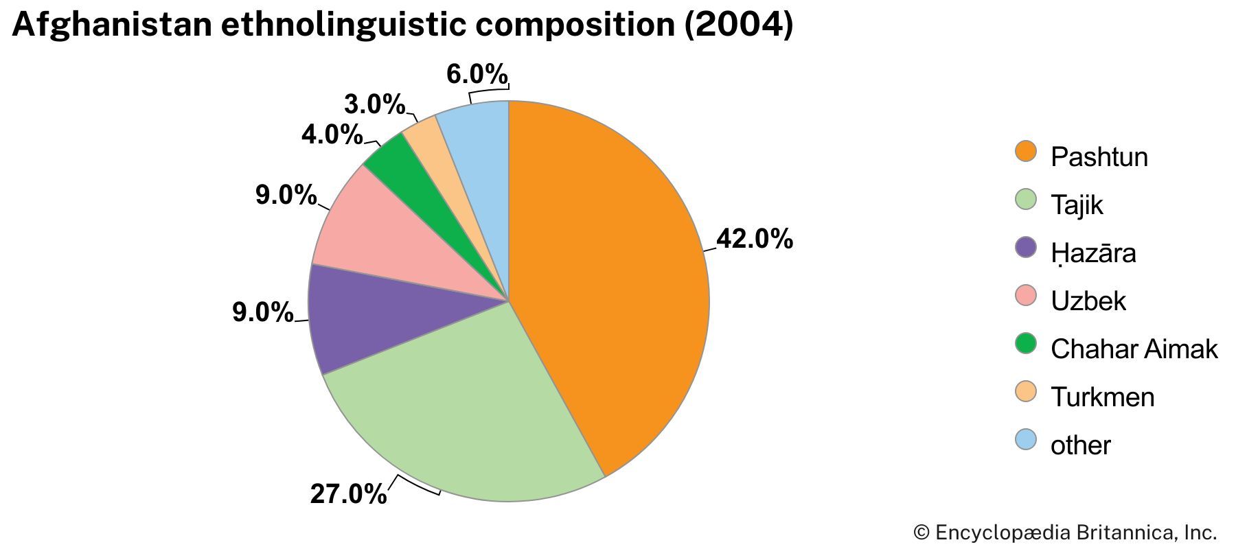 Afghanistan: Ethnolinguistic composition